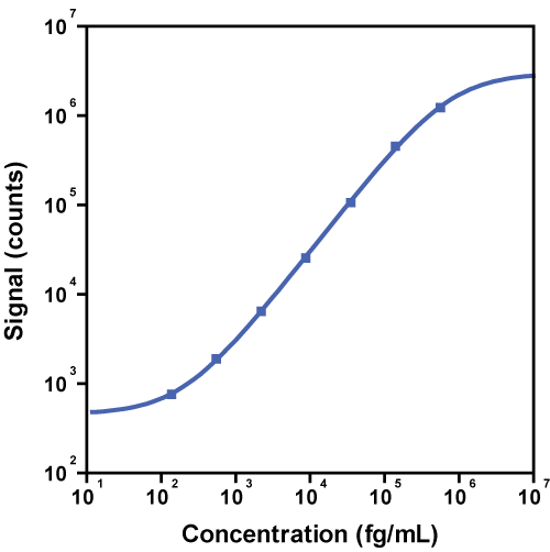 Human CTLA-4 Calibrator Curve K151AGLS K156AGLS